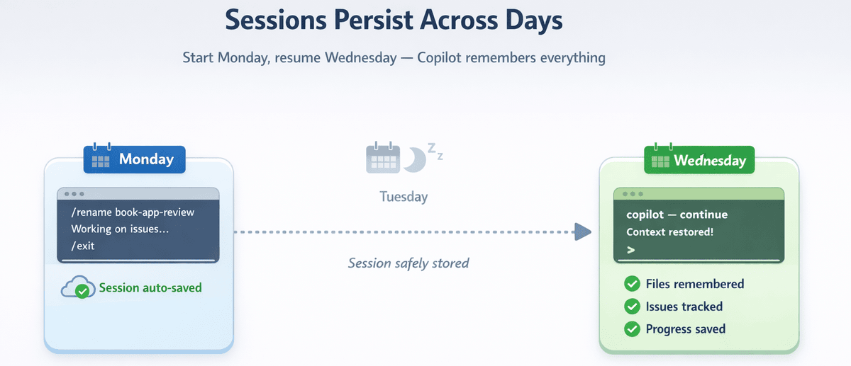 Timeline showing how GitHub Copilot CLI sessions persist across days - start on Monday, resume on Wednesday with full context restored
